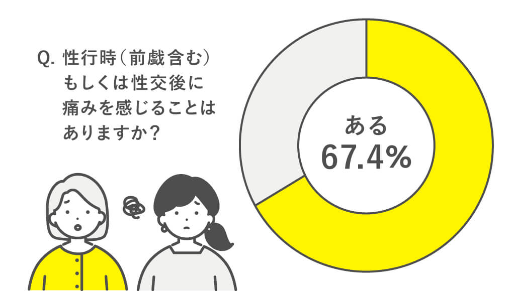 女性の67.4%が性行為で痛みを感じたことがあることを表す円グラフ