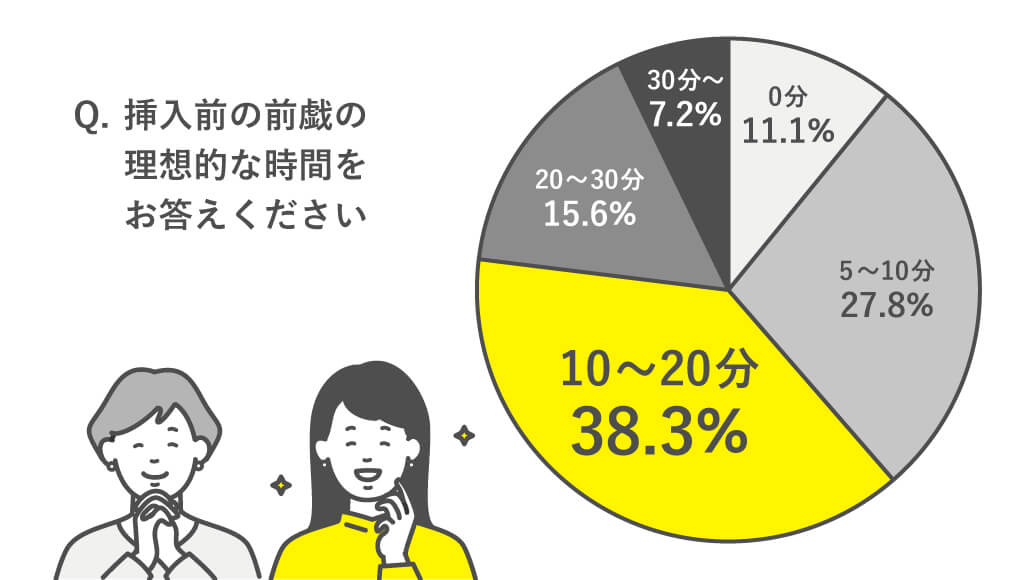 女性の38.3%が理想的な前戯時間を15分前後と回答していることを表す円グラフ