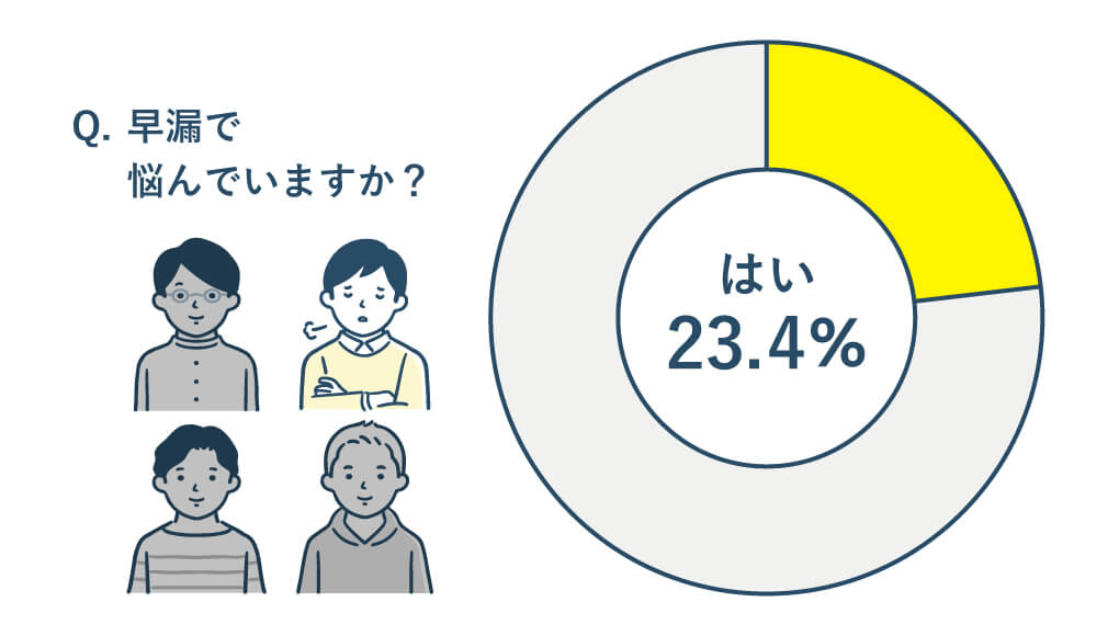 男性の23.4%が早漏に悩んでいることを表す円グラフ