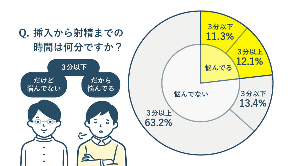 早漏も悩んでいる23.4%の男性の内3分以下の人は11.3%であることを表す円グラフ