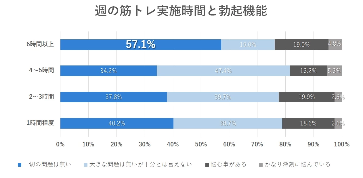 週の筋トレ時間と勃起機能の関係性のアンケート