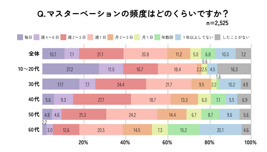 ジェクス株式会社の調査結果_マスターベーションの頻度はどのくらいですか？