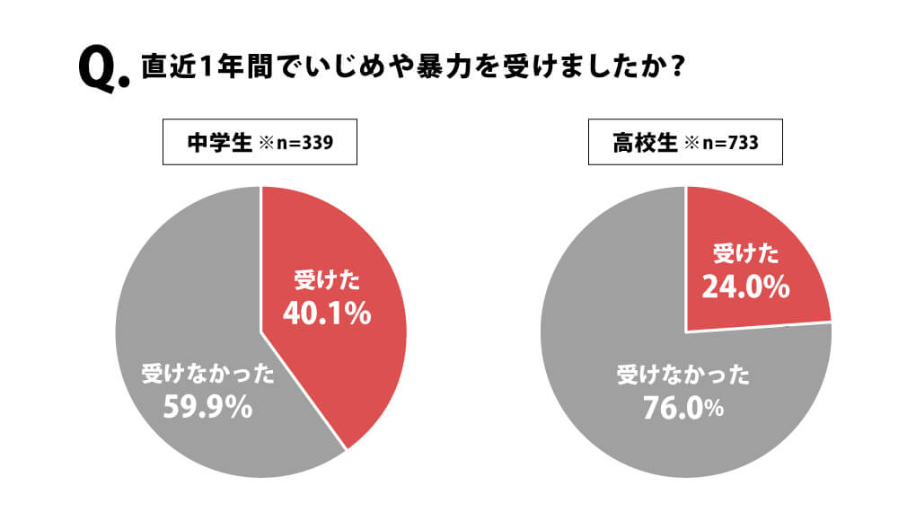 LGBTQ若者調査_いじめについて