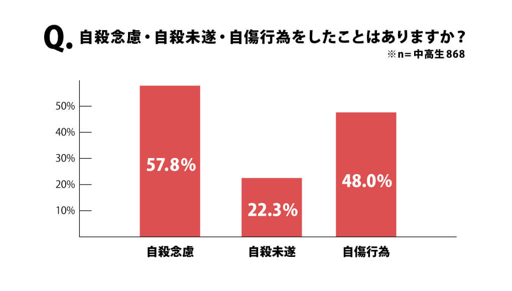 LGBTQ若者調査_自殺や自傷について