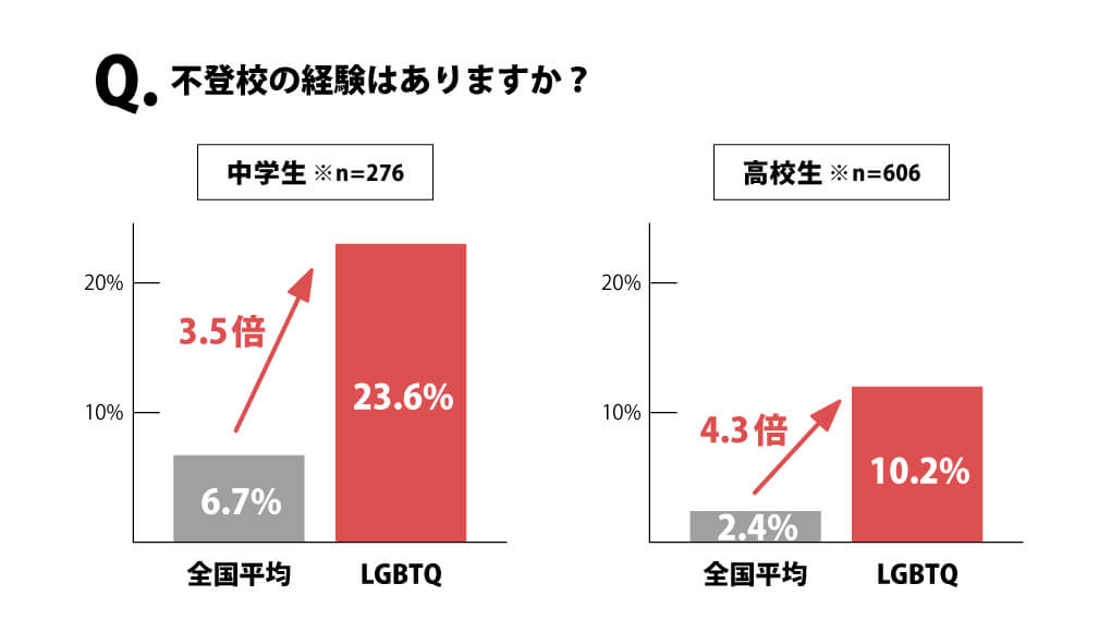 LGBTQ若者調査_不登校について