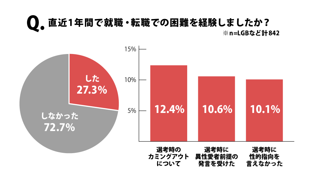 LGBTQ若者調査_就活について