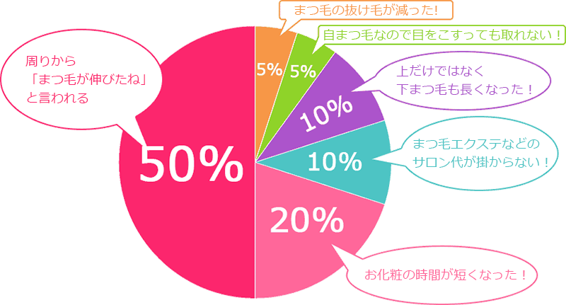 ケアプロストを使用した感想のグラフ