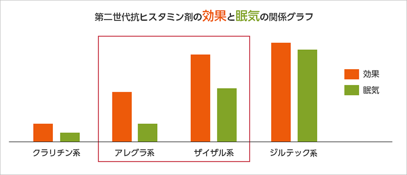 年齢別ED症状グラフ