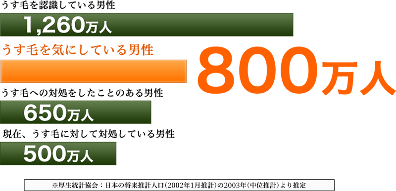 うす毛に対する認知度グラフ