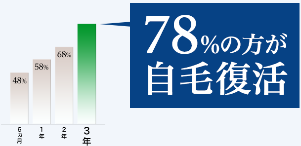 発毛効果グラフ