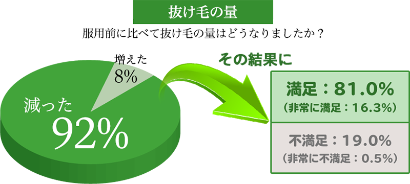 抜け毛の量グラフ