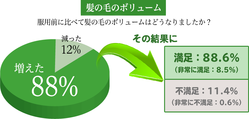髪の毛のボリュームグラフ