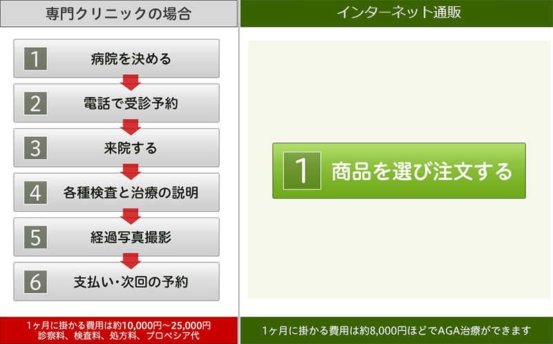 クリニックと通販の比較