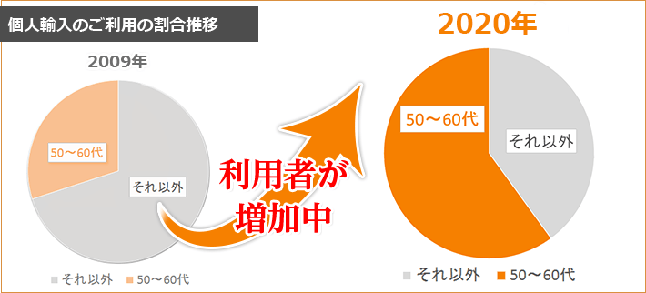個人輸入のご利用の割合推移