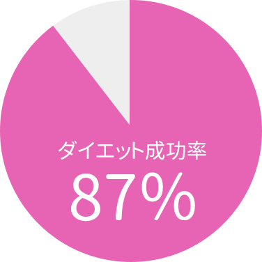 ダイエットの成功率
