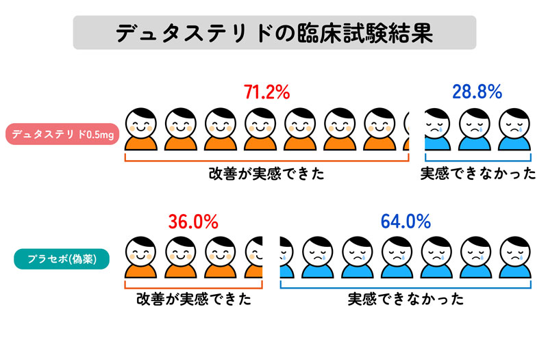 デュタライズの臨床試験結果のイラスト