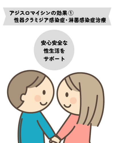 アジスロマイシンの効果①（性感染症（性器クラミジア感染症・淋菌感染症））