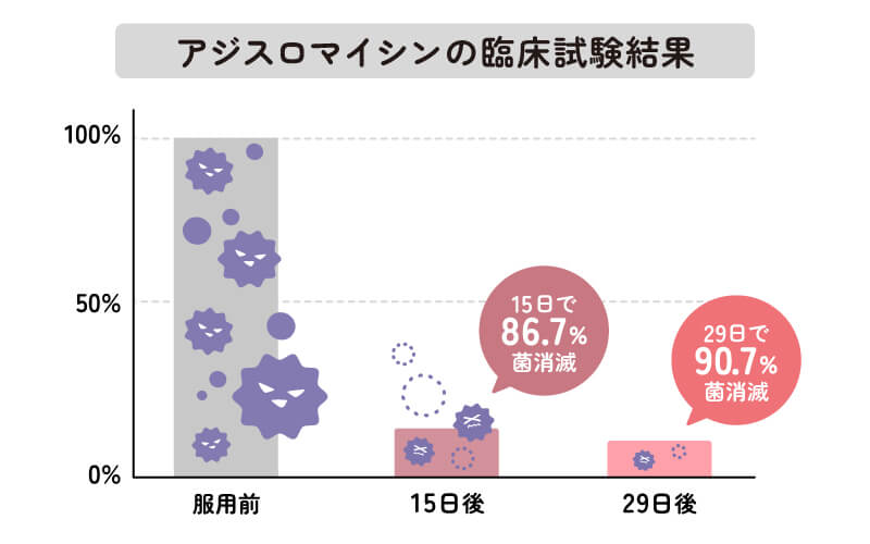 アジスロマイシンの臨床試験結果（クラミジア）