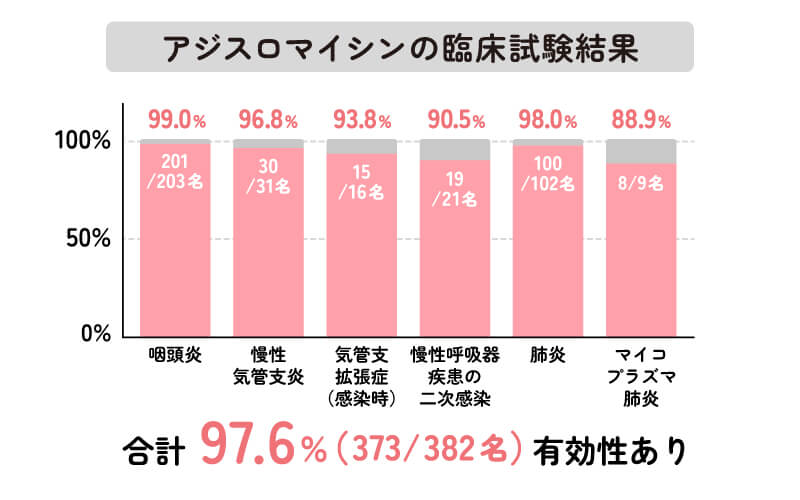アジスロマイシンの臨床試験結果（呼吸器感染症）