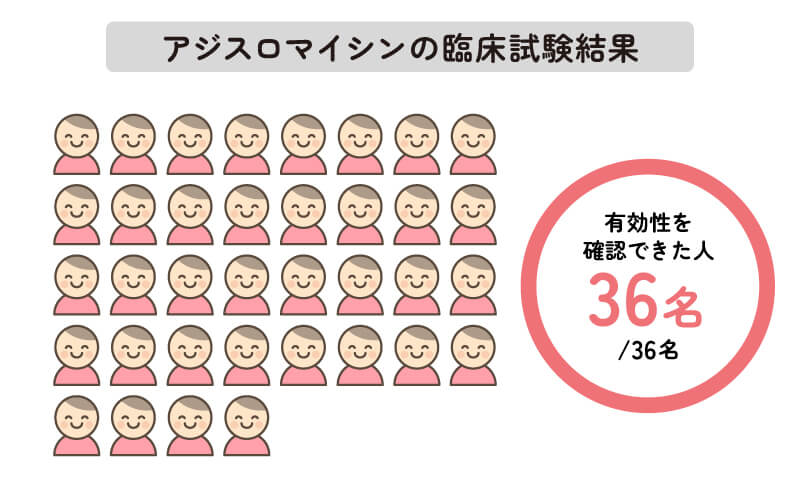 アジスロマイシンの臨床試験結果（副鼻腔炎）