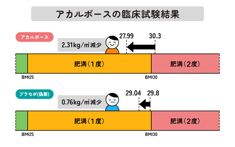 アカルボースの臨床試験結果（体重減少）