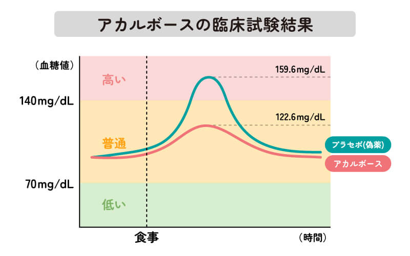 アカルボースの臨床試験結果（血糖値）