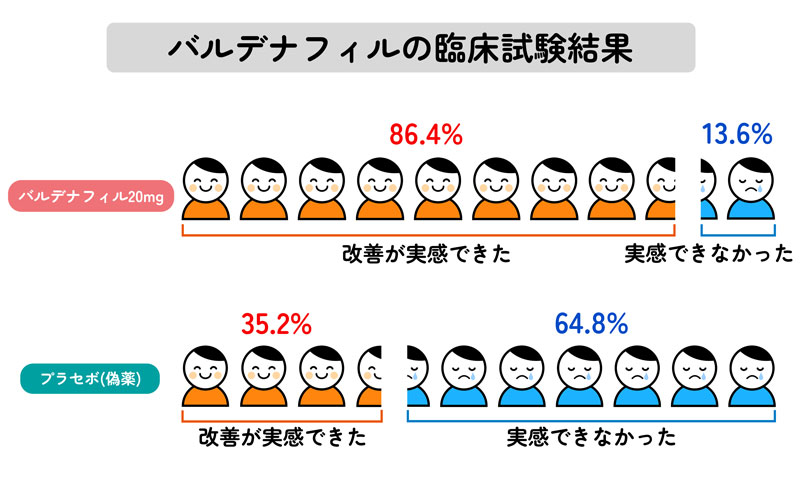 レビトラの臨床試験結果のイラスト