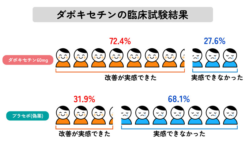 ポゼットの臨床試験結果のイラスト