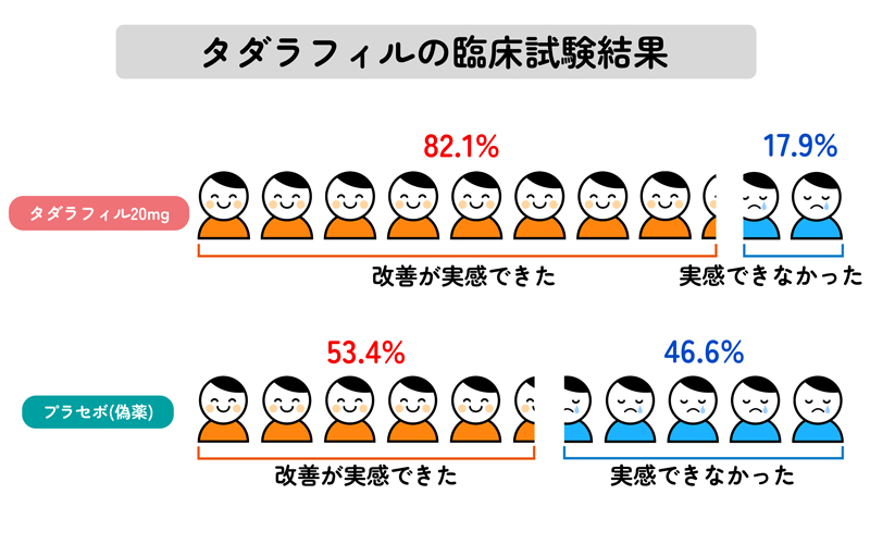 タダリオンの臨床試験結果のイラスト