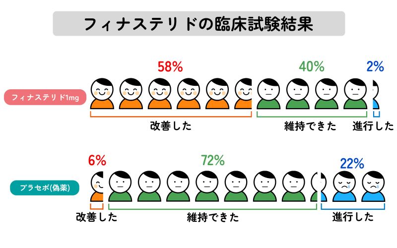 プロペシアの臨床試験結果のイラスト