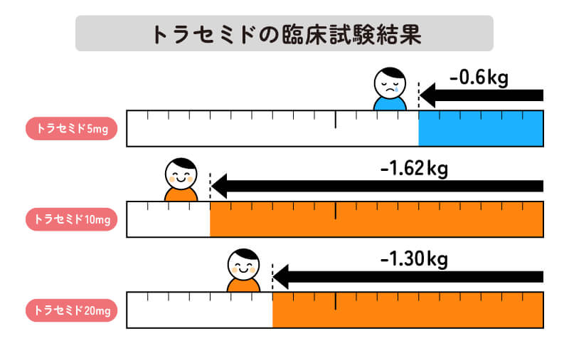トラセミドの臨床試験結果（体重減少）