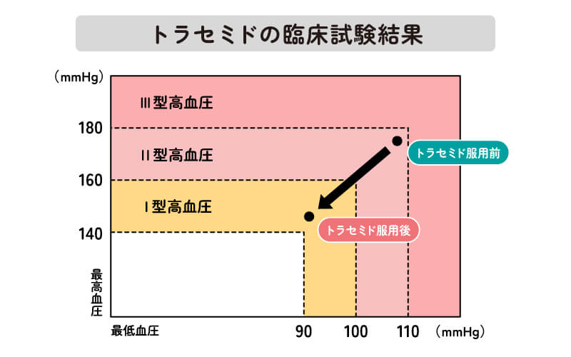 トラセミドの臨床試験結果（高血圧）