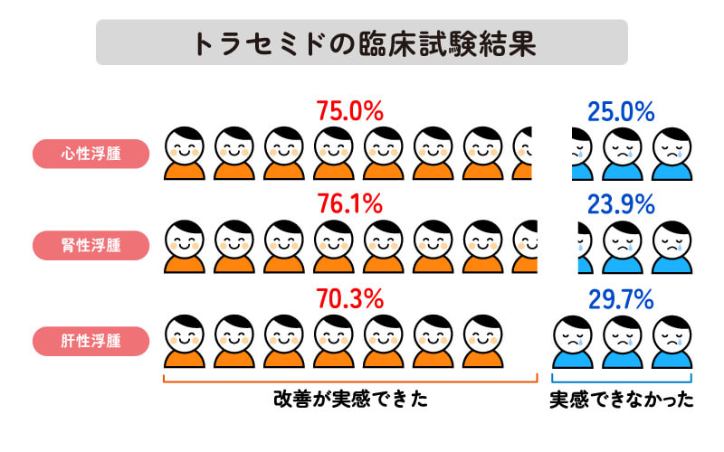 トラセミドの臨床試験結果（むくみ）