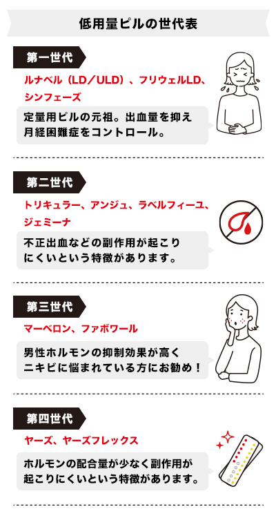 第一世代から第四世代の低用量ピルまとめイラスト