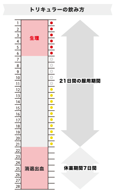 トリキュラーの服用方法の解説イラスト