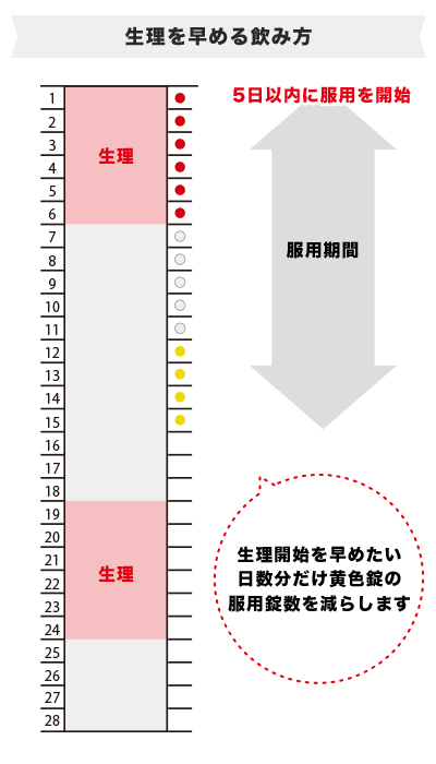 生理を早めたい人向けの解説イラスト