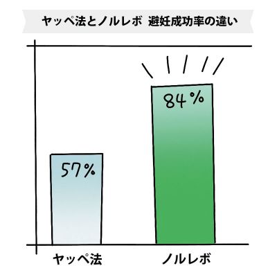 ノルレボとプラノバールの妊娠阻止率を比較する解説画像