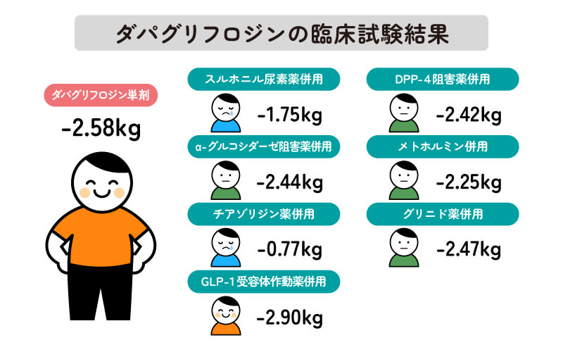 ダパグリフロジンの臨床試験結果1（肥満症治療）