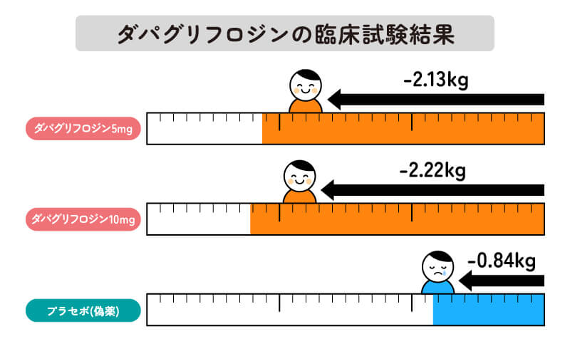 ダパグリフロジンの臨床試験結果2（肥満症治療）