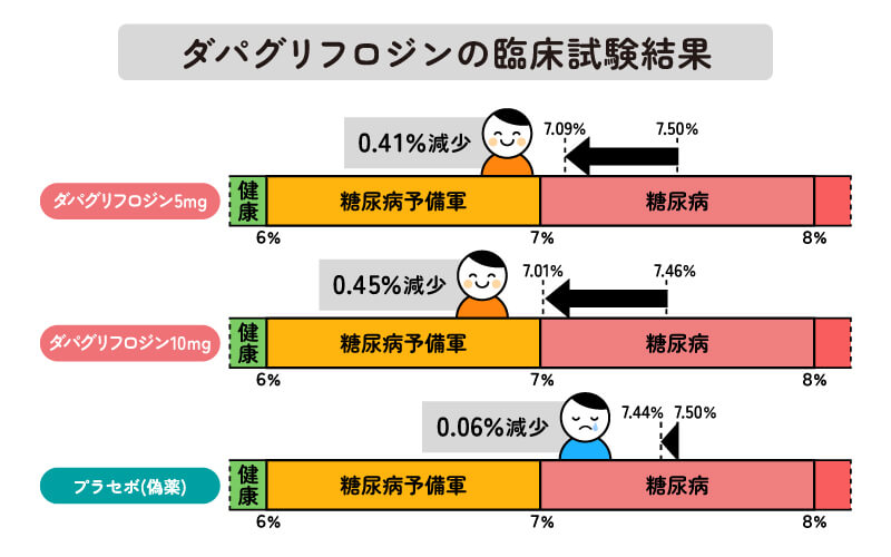 ダパグリフロジンの臨床試験結果（糖尿病治療）