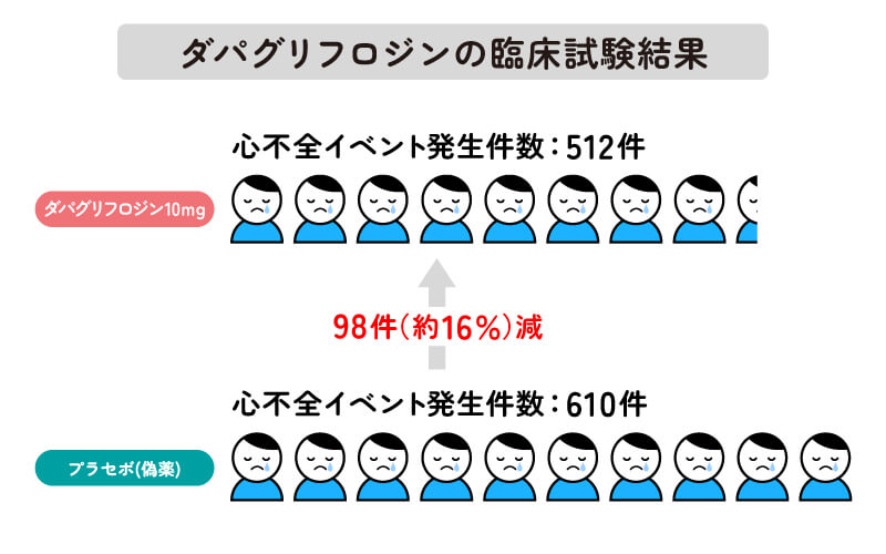 ダパグリフロジンの臨床試験結果（慢性心不全）