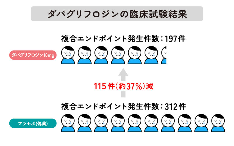 ダパグリフロジンの臨床試験結果（慢性腎臓病）