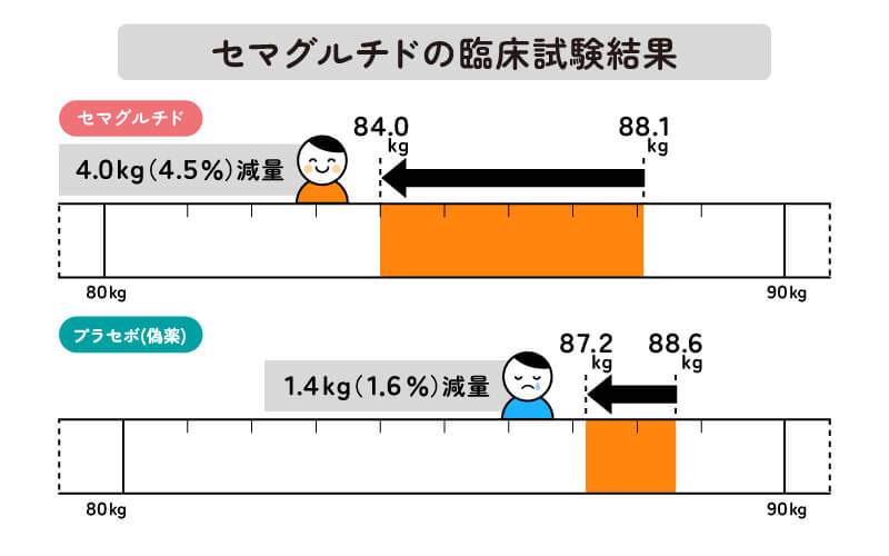 セマグルチドの臨床結果（リベルサス・体重減少）