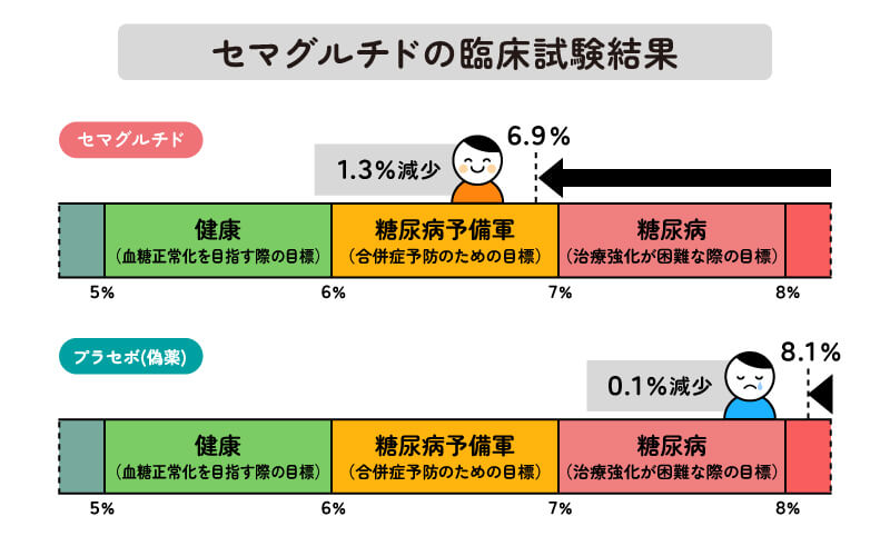セマグルチドの臨床結果（リベルサス・2型糖尿病）