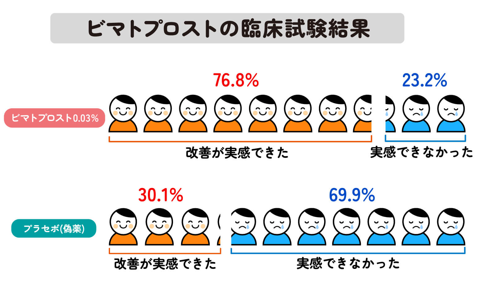 ビマトプロストの臨床試験結果