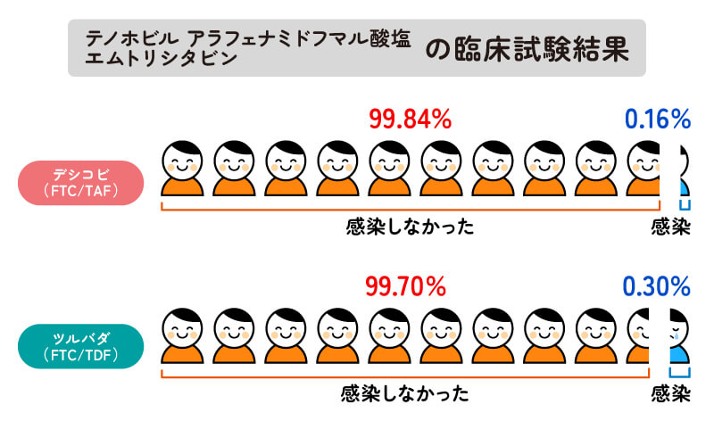 FTC/TAFの臨床試験結果
