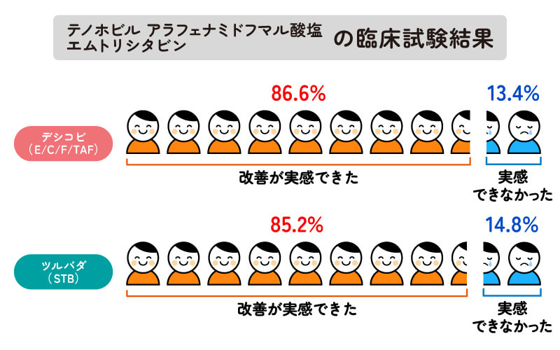 E/C/F/TAFの臨床試験結果