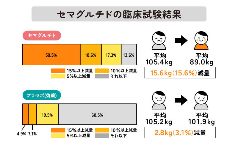 セマグルチドの臨床試験結果（ウゴービ・肥満症）