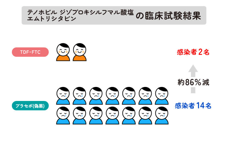 テノホビル ジゾプロキシルフマル酸塩・エムトリシタビンの臨床試験結果