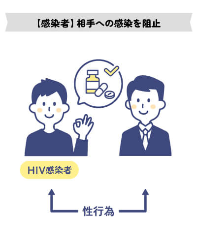 相手への感染を阻止